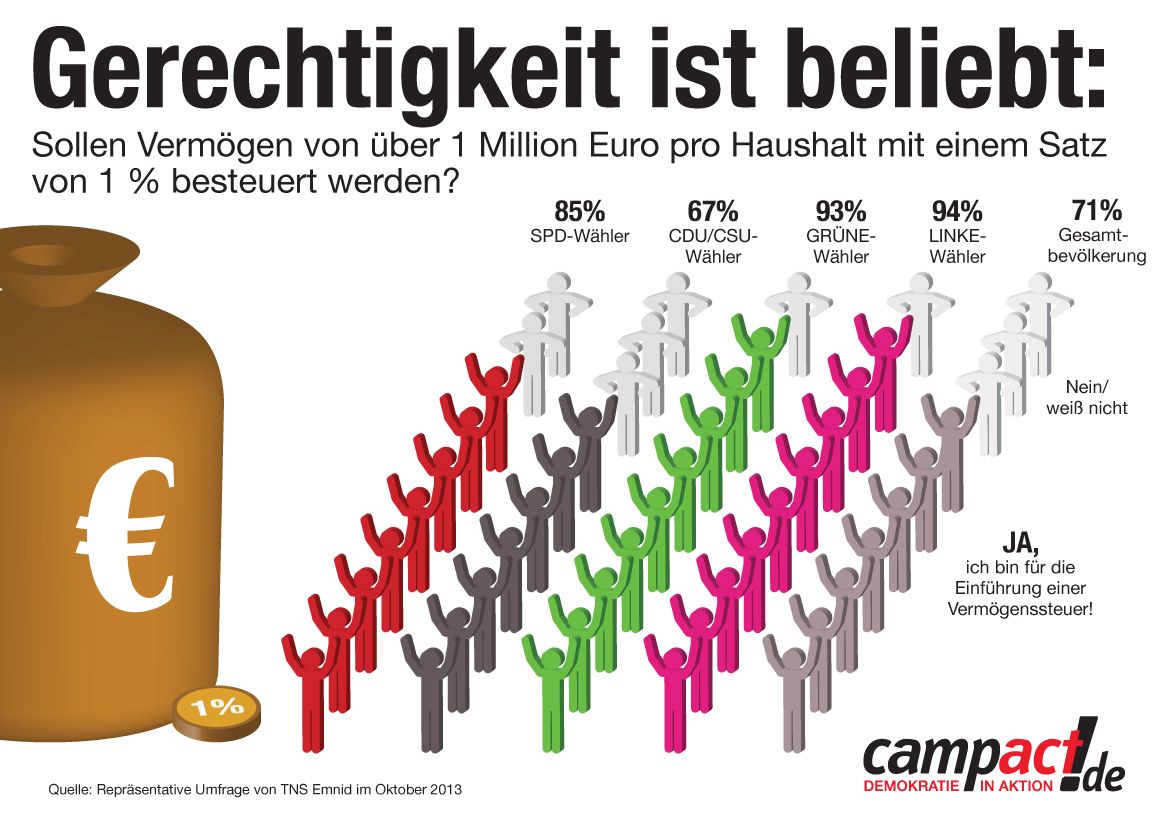 Zustimmung zu einer Vermögenssteuer nach Parteipräferenz