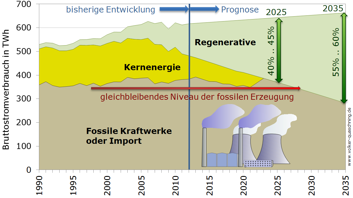 Der Ausbaukorridor für Erneuerbare hält den fossilen Anteil bis 2030 konstant