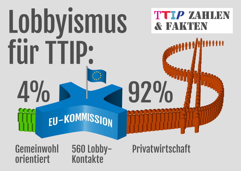 TTIP: Zahlen und Fakten - Lobbyismus für TTIP