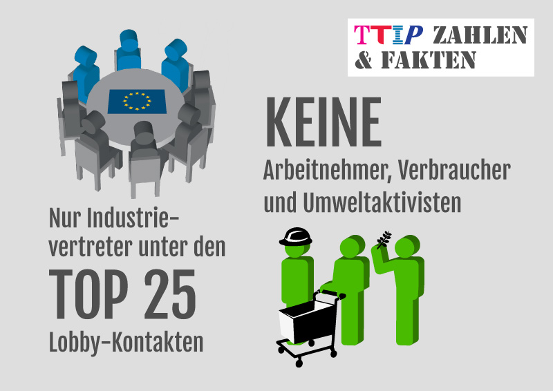 TTIP: Zahlen und Fakten - Top 25 Lobby Kontakte