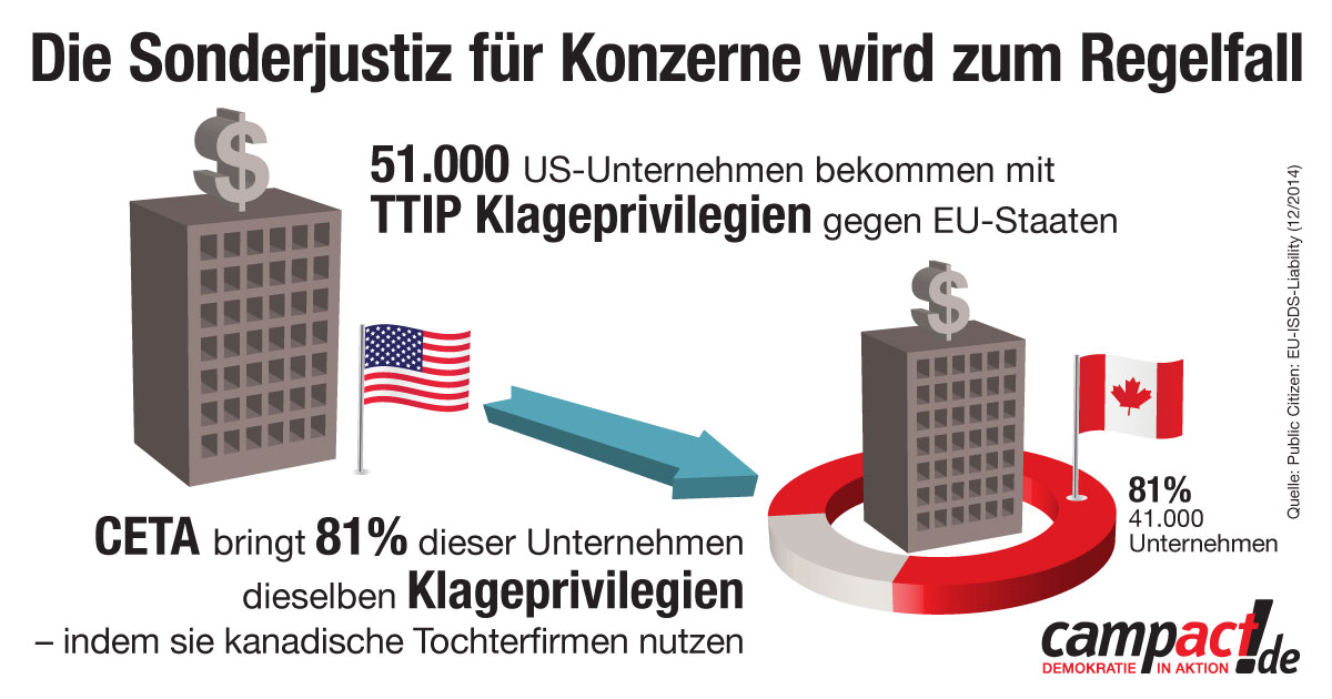 41.000 US-Konzerne können CETA für Investorenklagen nutzen