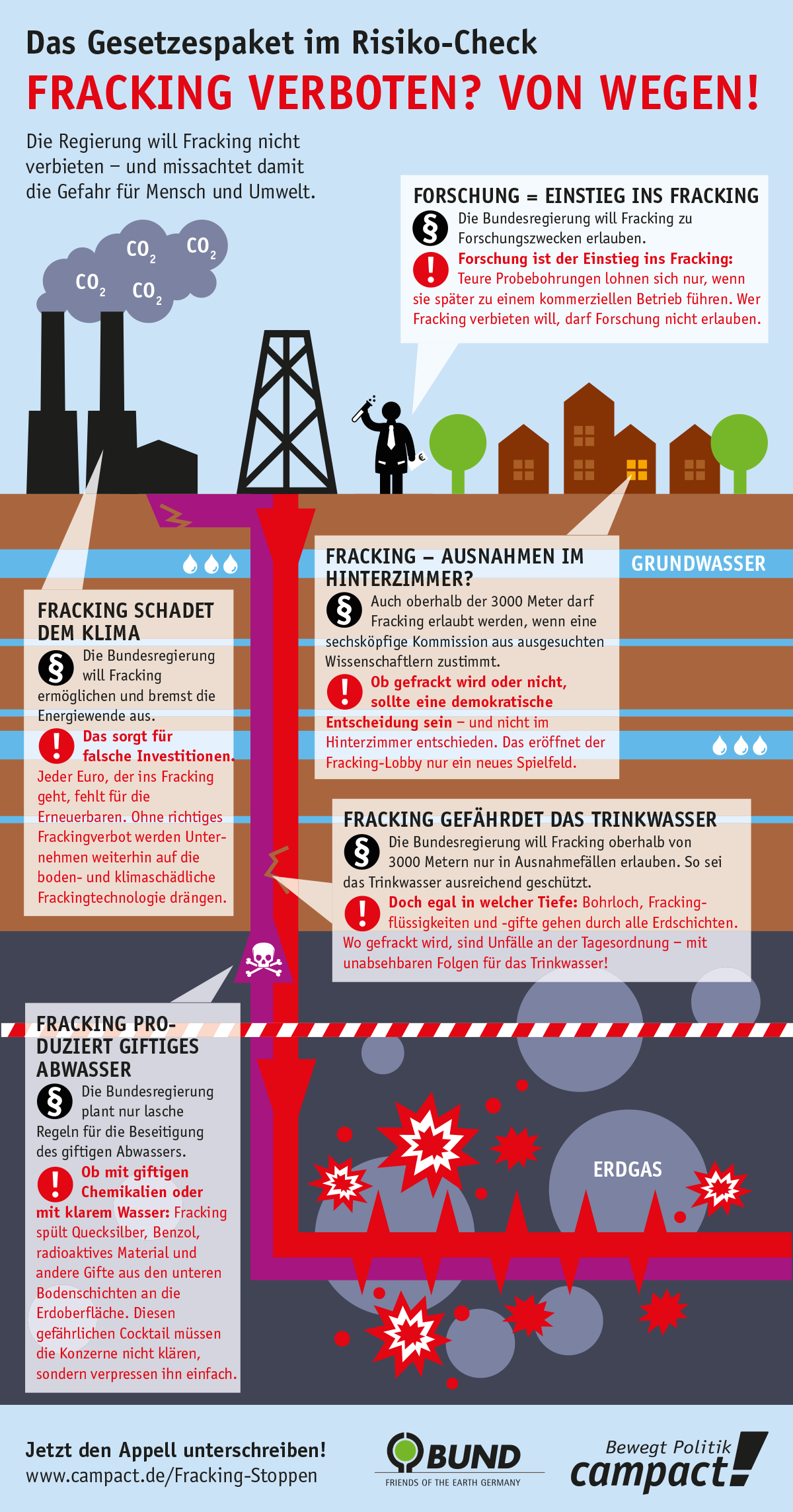 Die Regierung hat ein Gesetz zum Fracking vorgelegt – und lässt Exxon und Co. viele Schlupflöcher – welche, zeigt unsere Grafik.