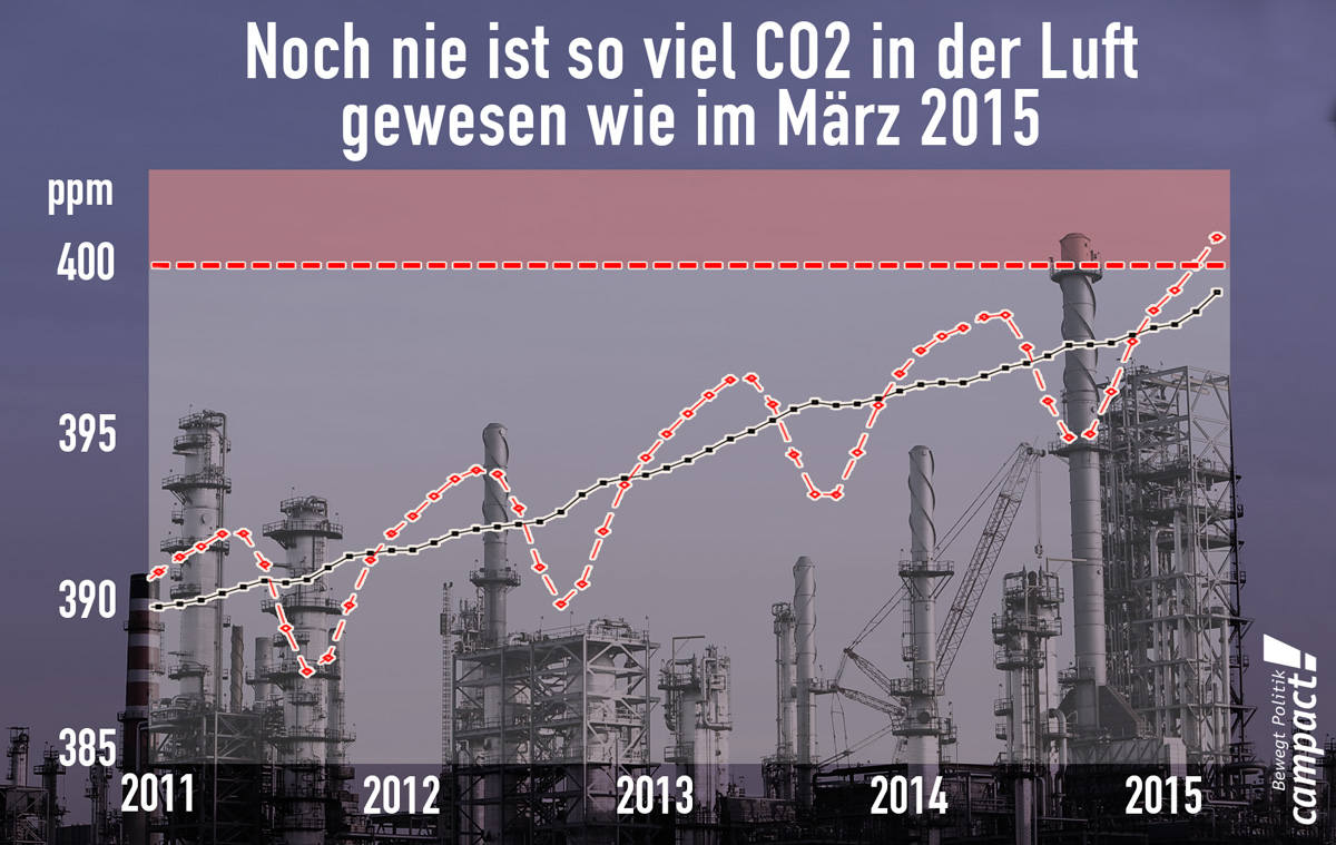 CO2-Konzentration in der Erdathmosphäre