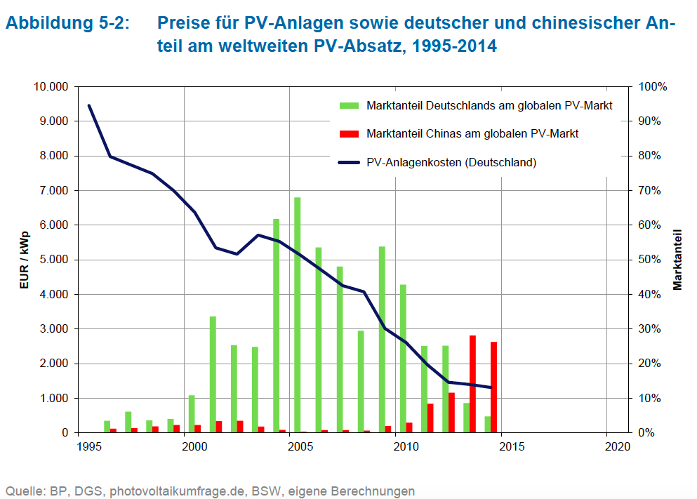 Senkung der Kosten für Sonnenstrom durch den deutschen Ausbau erneuerbarer Energien