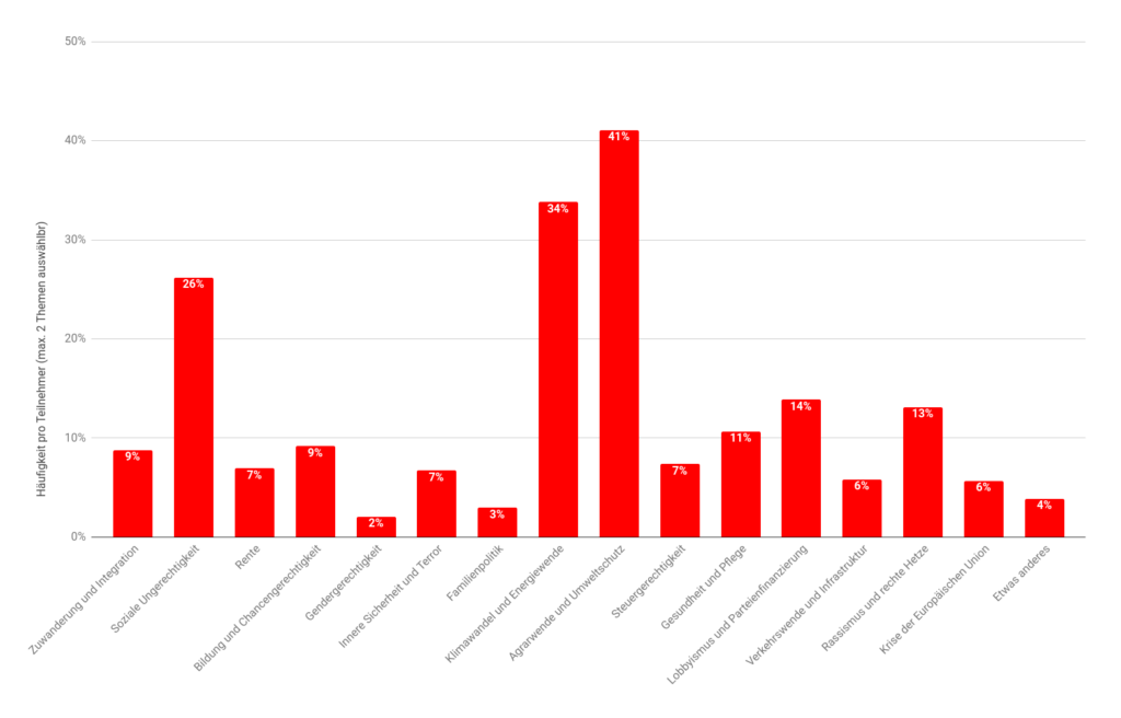 Jahresumfrage 2018, Frage 2. Bild: [CC BY-ND 2.0] Campact.
