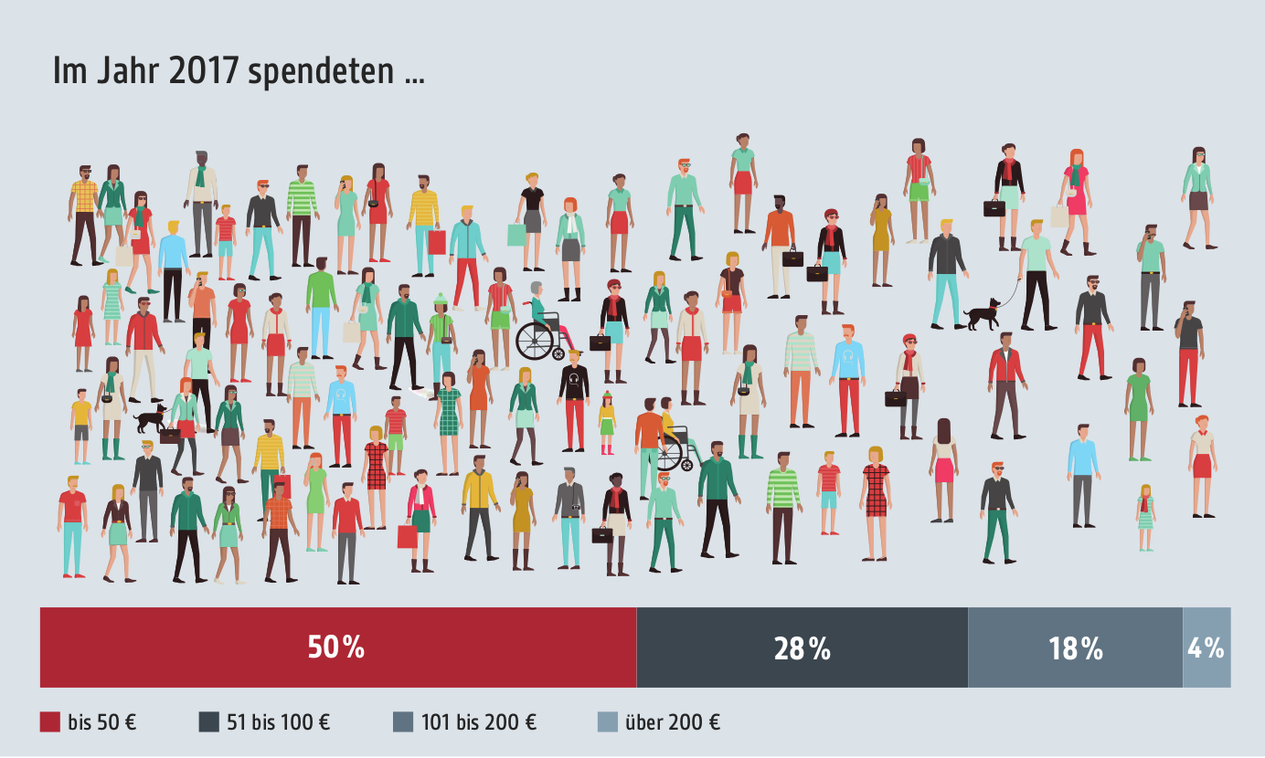 Partizipative Schwarmfinanzierung: So finanziert sich Campact. Transparenzbericht 2017