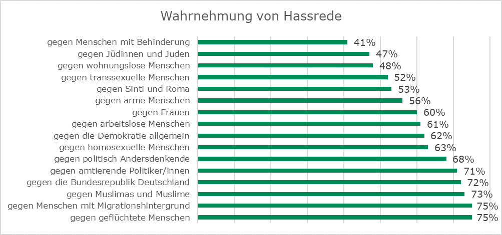 Die Studie bestätigt: Hass im Netz richtet sich vor allem gegen Geflüchtete, Muslime und die Demokratie