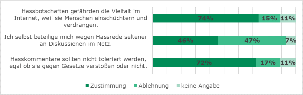 Hate Speech bedroht die Meinungsvielfalt und damit unsere Demokratie