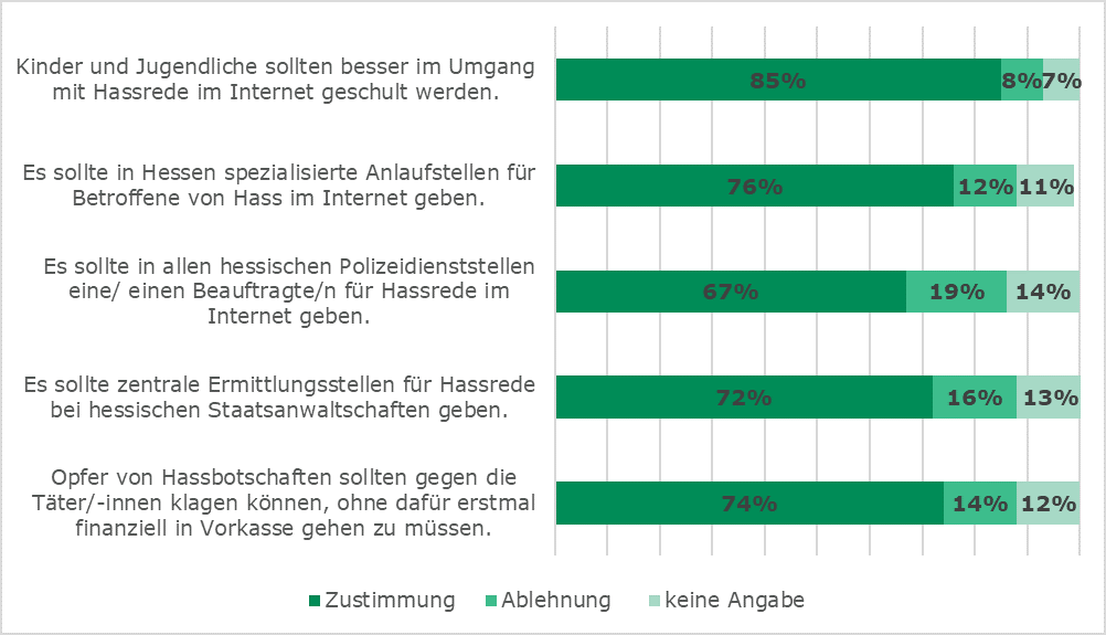 Die Studie belegt: Unsere Forderungen zu Hate Speech erfahren eine bereite Zustimmung.