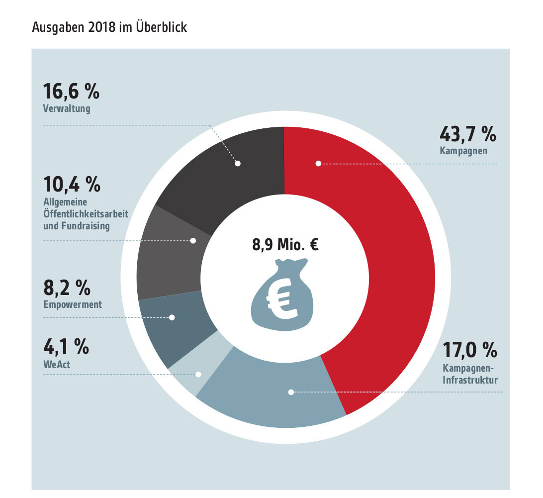 Transparenzbericht 2018: Ausgaben 2018 im Überblick