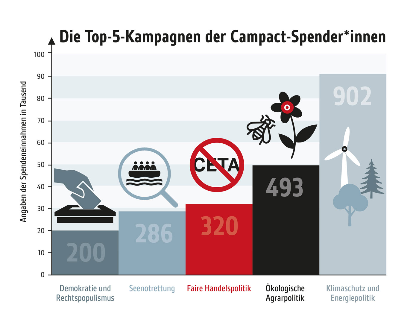 Transparenzbericht 2018: Die Top-5-Kampagnen der Campact-Spender