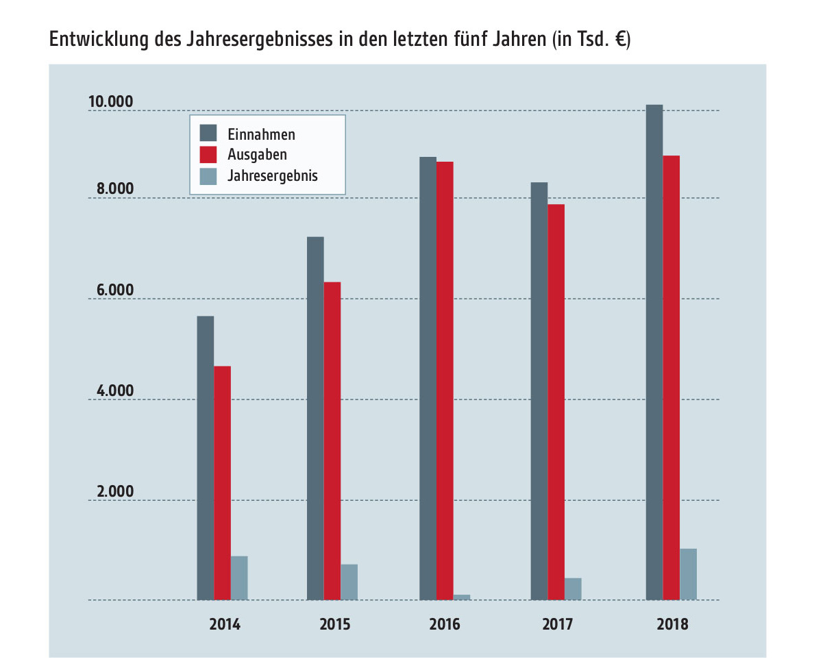 Entwicklung des Jahresergebnis in den letzten fünf Jahren