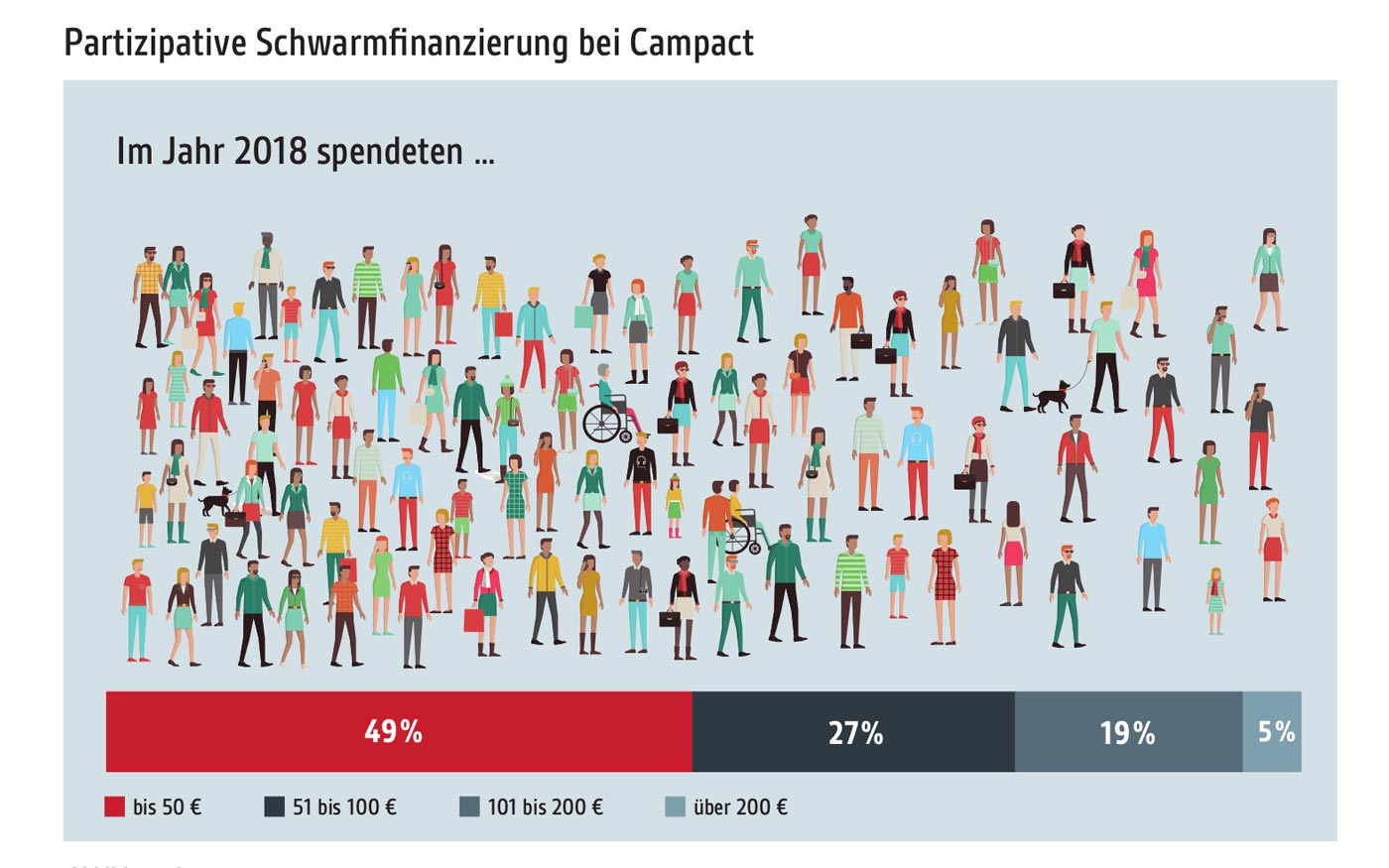 Partizipative Schwarmfinanzierung bei Campact