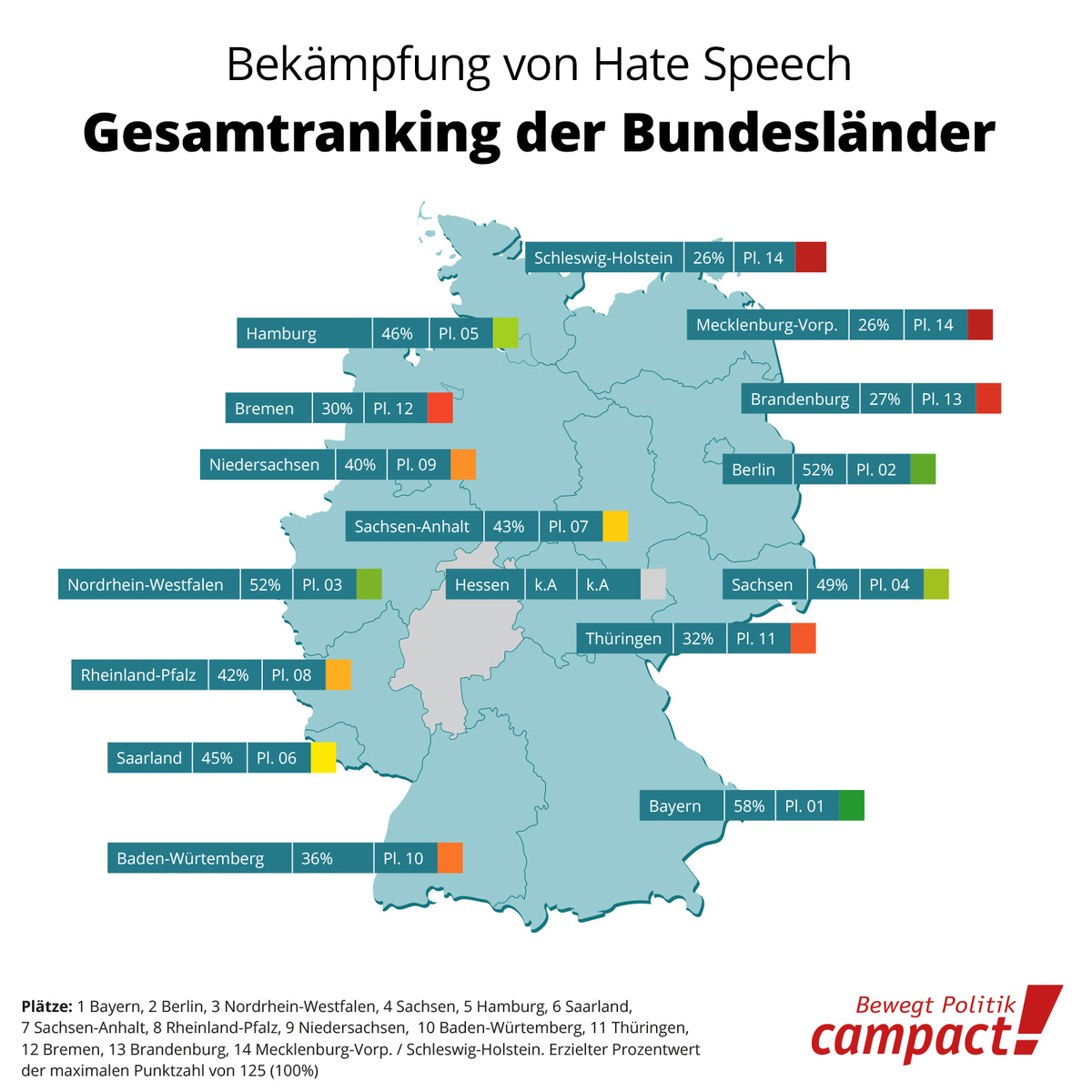 Bekämpfung von Hate Speech: Gesamtranking der Bundesländer