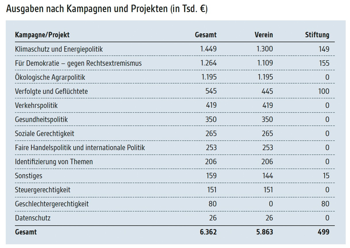 Aus dem Transparenzbericht 2020: Die Ausgaben nach Kampagnen und Projekten.
