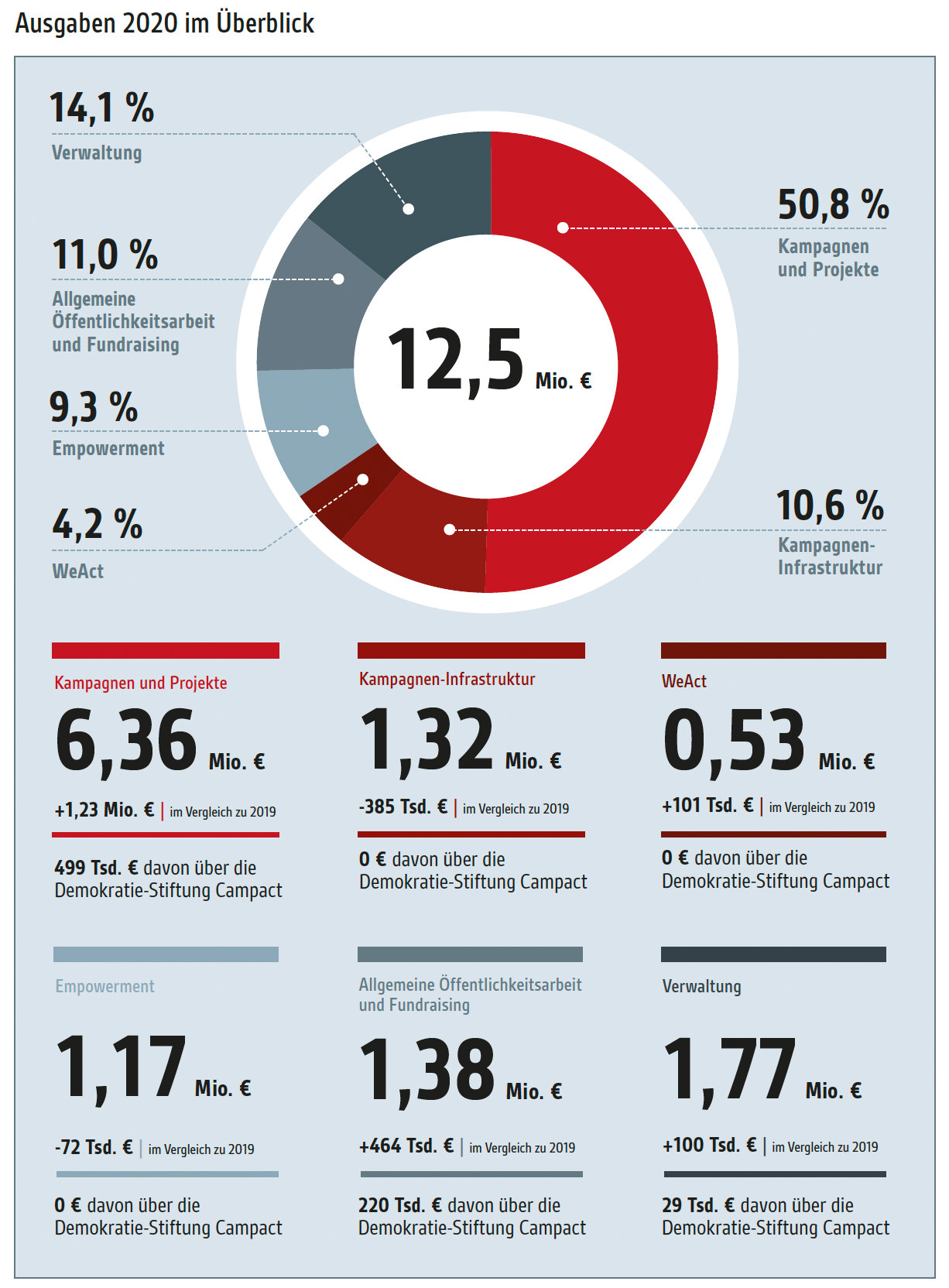 Campact-Ausgaben 2020
