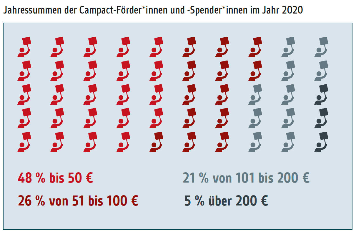 Jahressummen der Campact-Förder*innen und Spender*innen im Jahr 2020
