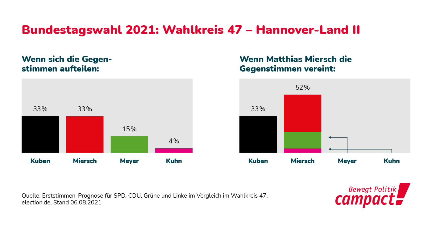 Wahlprognose für die Kandidaten von CDU SPD Grüne und Linke im Wahlkreis Hannover Land II