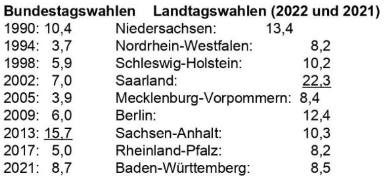 Verlorene Stimmen bei Wahlen durch die 5-Prozent-Hürde