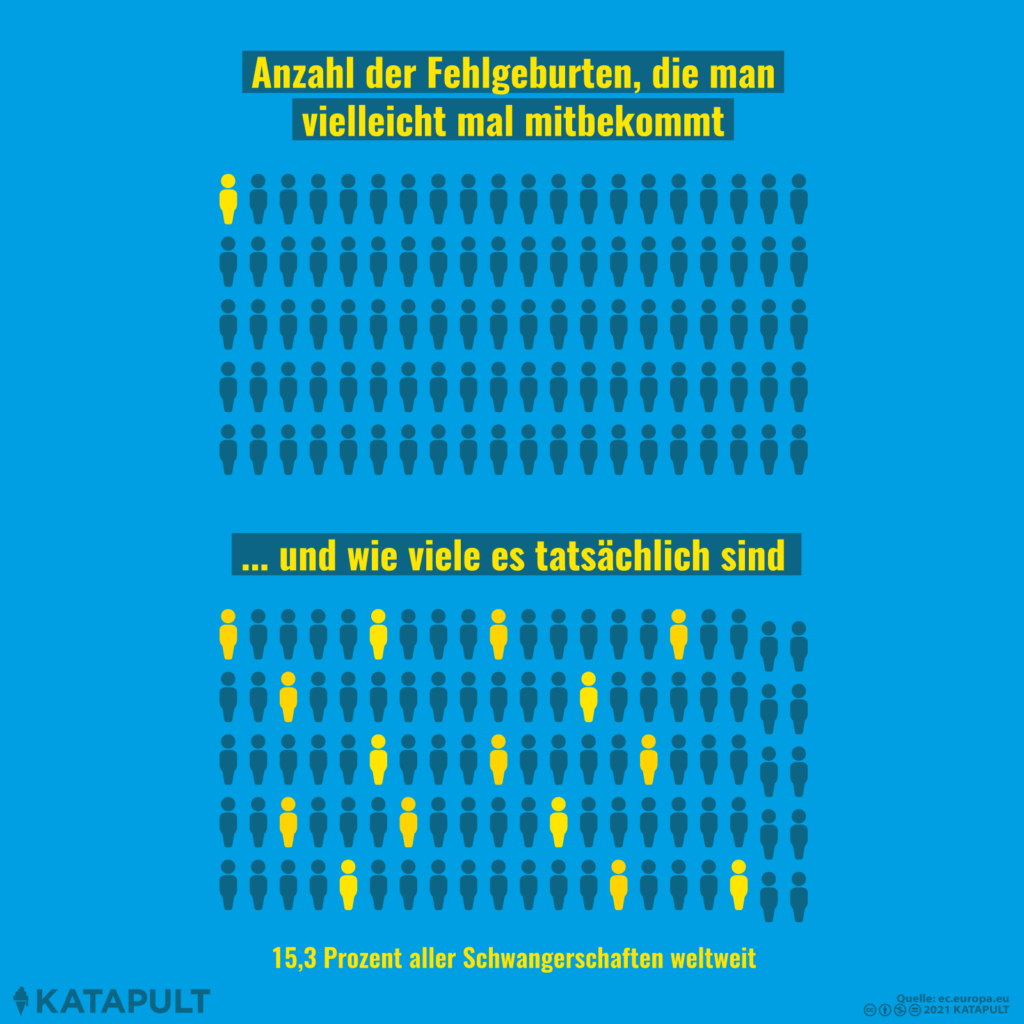 Jede siebte Schwangerschaft weltweit endet mit einer Fehlgeburt.