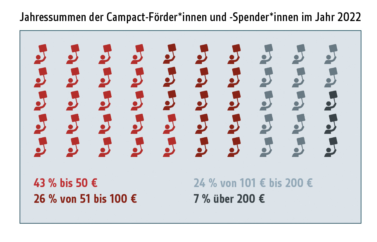 Die jährlichen Summen der Campact-Förder*innen und Spender*innen
