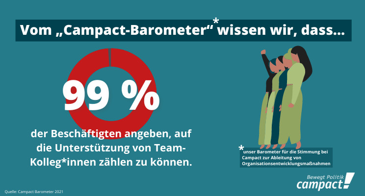 Eine Infografik zum Campact-Barometer, eine Befragung des Campact-Teams. 99 Prozent der Beschäftigten geben an, dass sie auf ihre Team-Kolleg*innen zählen können.