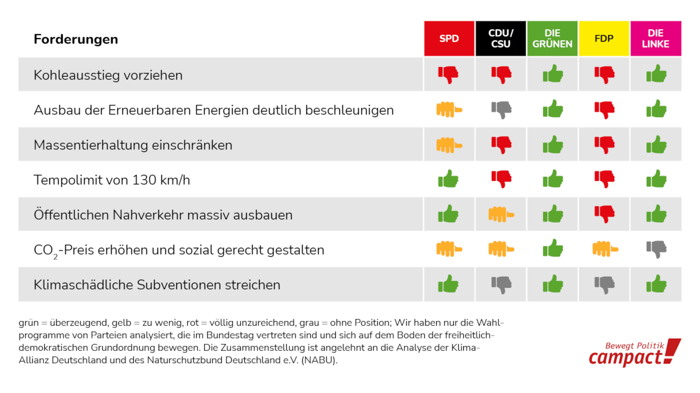 Die Parteien im Klima-Check: Die Grafik zeigt eine Analyse und Auswertung der Klima-Wahlprogramme von CDU/CSU, Die Grünen, SPD, FDP und Die Linke. Die Pläne der Parteien gegen Klimakrise bzw. Klimawandel: Wofür stehen die Kanzlerkandidat*innen Armin Laschet, Annalena Baerbock und Olaf Scholz beim Klimaschutz? Kohleausstieg vorziehen Ausbau der Erneuerbaren Energien deutlich beschleunigen Massentierhaltung einschränken Tempolimit von 130 km/h Öffentlichen Nahverkehr massiv ausbauen CO2-Preis erhöhen und sozial gerecht gestalten