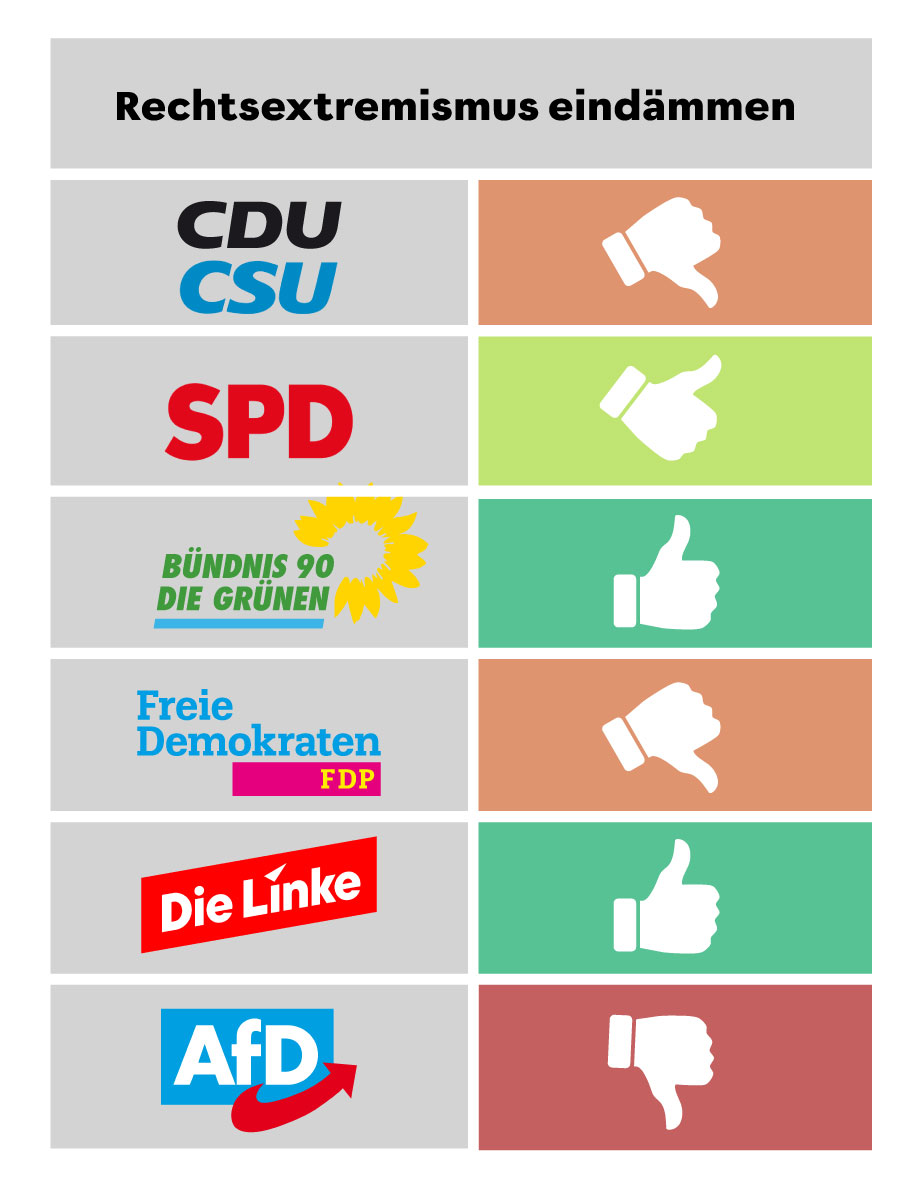 Parteien Matrix Wahlprogramm: Was die Parteien nach der Wahl für Dich tun | Campact