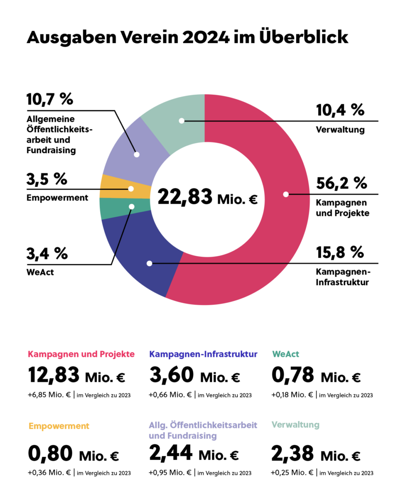 Ausgaben des Campact e.V. 2024 im Überblick.