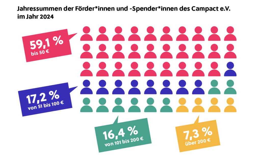 Infografik zur Höhe der Einzelspenden, durch die sich Campact finanziert: Über die Hälfte der Unterstützer:innen spendet bis 50 €, nur 7,3 % geben über 200 €.