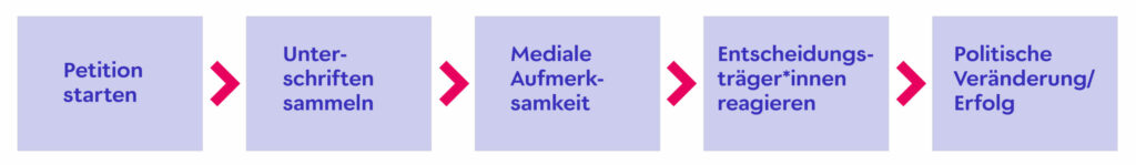 Petition starten und politische Veränderung bewirken - mit WeAct