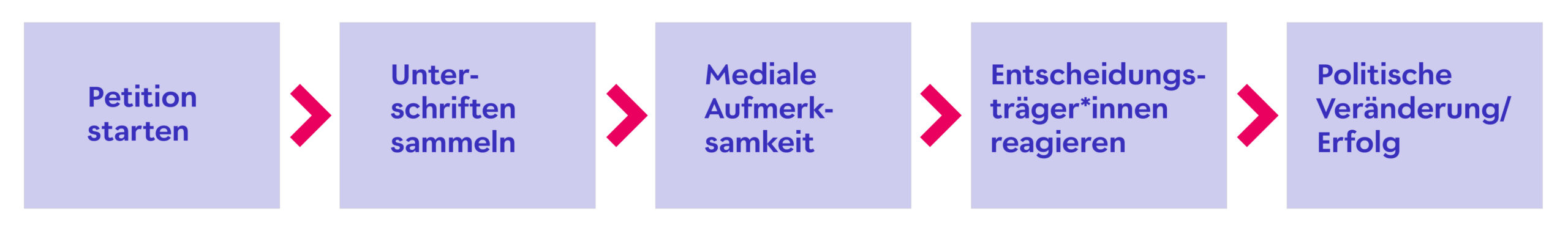 Petition starten und politische Veränderung bewirken - mit WeAct