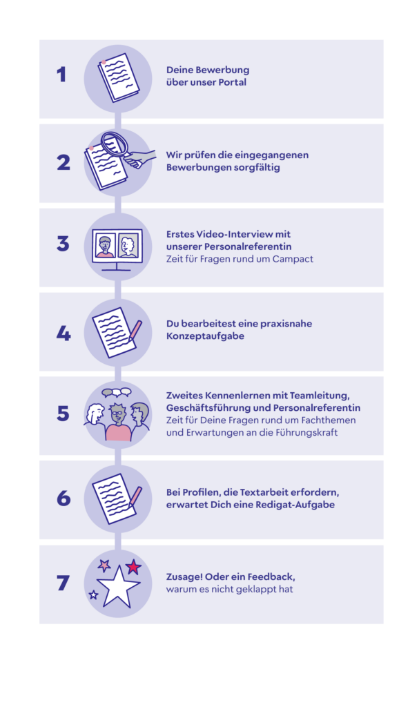 Infografik Bewerbungsprozess: 7 Schritte von Online-Bewerbung, Prüfung, Video-Interview bis Feedback und Zusage