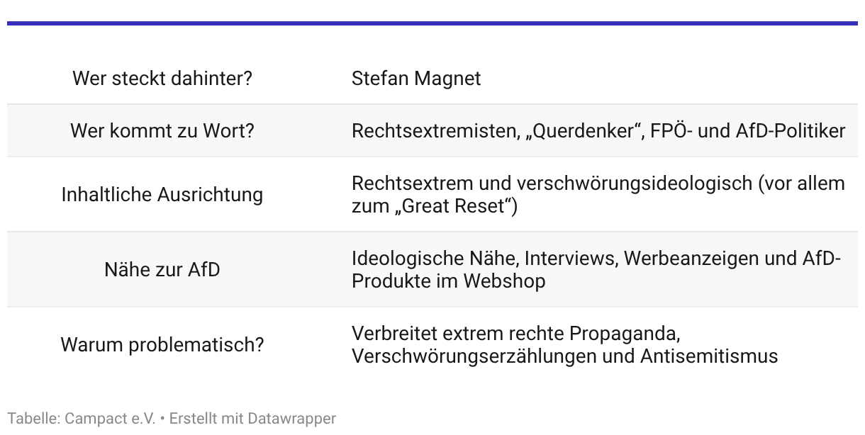 Tabelle: AUF1 im Überblick Wer steckt dahinter? Stefan Magnet Wer kommt zu Wort? Rechtsextremisten, „Querdenker“, FPÖ- und AfD-Politiker Inhaltliche Ausrichtung: Rechtsextrem und verschwörungsideologisch (vor allem zum „Great Reset“) Nähe zur AfD: Ideologische Nähe, Interviews, Werbeanzeigen und AfD-Produkte im Webshop Warum problematisch? Eröffnet der Neuen Rechten zusätzliche Resonanzräume
