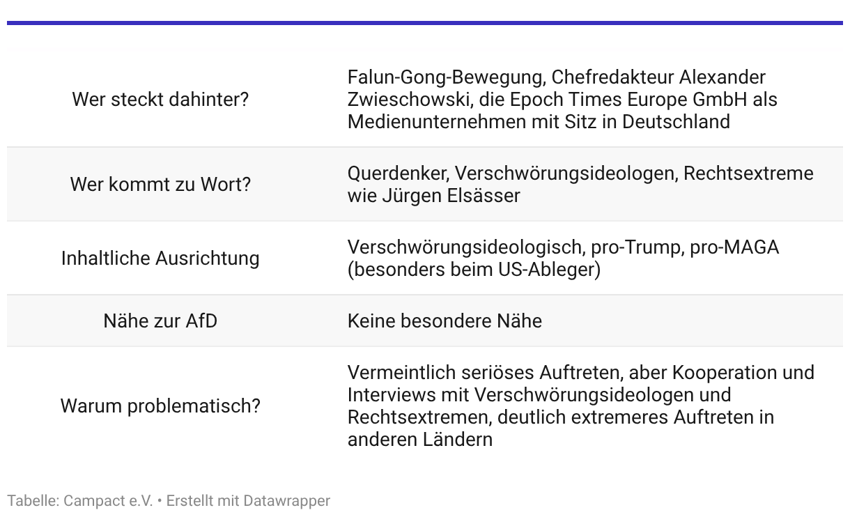 Tabelle: Epoch Times im Überblick

Wer steckt dahinter? Falun-Gong-Bewegung, Chefredakteur Alexander Zwieschowski, die Epoch Times Europe GmbH als Medienunternehmen mit Sitz in Deutschland

Wer kommt zu Wort? Querdenker, Verschwörungsideologen, Rechtsextreme wie Jürgen Elsässer

Inhaltliche Ausrichtung: Verschwörungsideologisch, pro-Trump, pro-MAGA (besonders beim US-Ableger)

Nähe zur AfD: Keine besondere Nähe

Warum problematisch? Vermeintlich seriöses Auftreten, aber Kooperation und Interviews mit Verschwörungsideologen und Rechtsextremen, deutlich extremeres Auftreten in anderen Ländern