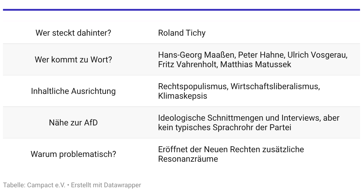 Tabelle: Tichys Einblick im Überblick Wer steckt dahinter? Roland Tichy Wer kommt zu Wort? Hans-Georg Maaßen, Peter Hahne, Ulrich Vosgerau, Fritz Vahrenholt, Matthias Matussek Inhaltliche Ausrichtung: Rechtspopulismus, Wirtschaftsliberalismus, Klimaskepsis Nähe zur AfD: Ideologische Schnittmengen und Interviews, aber kein typisches Sprachrohr der Partei Warum problematisch? Eröffnet der Neuen Rechten zusätzliche Resonanzräume