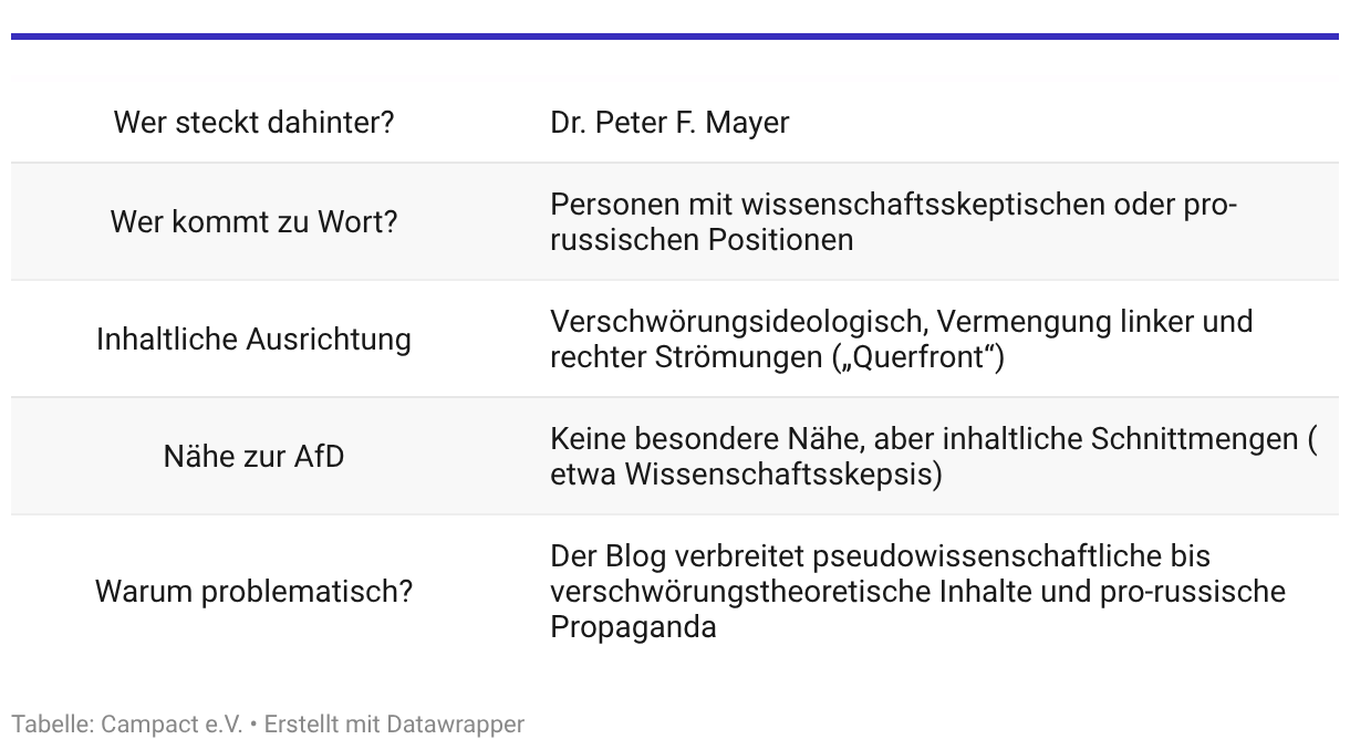 Tabelle: TKP im Überblick
Wer steckt dahinter? Dr. Peter F. Mayer
Wer kommt zu Wort? Personen mit wissenschaftsskeptischen oder pro-russischen Positionen
Inhaltliche Ausrichtung: Verschwörungsideologisch, Vermengung linker und rechter Strömungen („Querfront“)
Nähe zur AfD: Keine besondere Nähe, aber inhaltliche Schnittmengen (etwa Wissenschaftsskepsis)
Warum problematisch? Der Blog verbreitet pseudowissenschaftliche bis verschwörungstheoretische Inhalte und pro-russische Propaganda