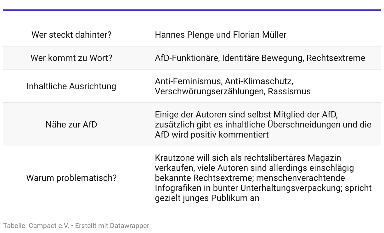 Tabelle: Krautzone im Überblick Wer steckt dahinter? Hannes Plenge und Florian Müller Wer kommt zu Wort? AfD-Funktionäre, Identitäre Bewegung, Rechtsextreme Inhaltliche Ausrichtung: Anti-Feminismus, Anti-Klimaschutz, Verschwörungserzählungen, Rassismus Nähe zur AfD: Einige der Autoren sind selbst Mitglied der AfD, zusätzlich gibt es inhaltliche Überschneidungen und die AfD wird positiv kommentiert Warum problematisch? Krautzone will sich als rechtslibertäres Magazin verkaufen, viele Autoren sind allerdings einschlägig bekannte Rechtsextreme; menschenverachtende Infografiken in bunter Unterhaltungsverpackung; spricht gezielt junges Publikum an