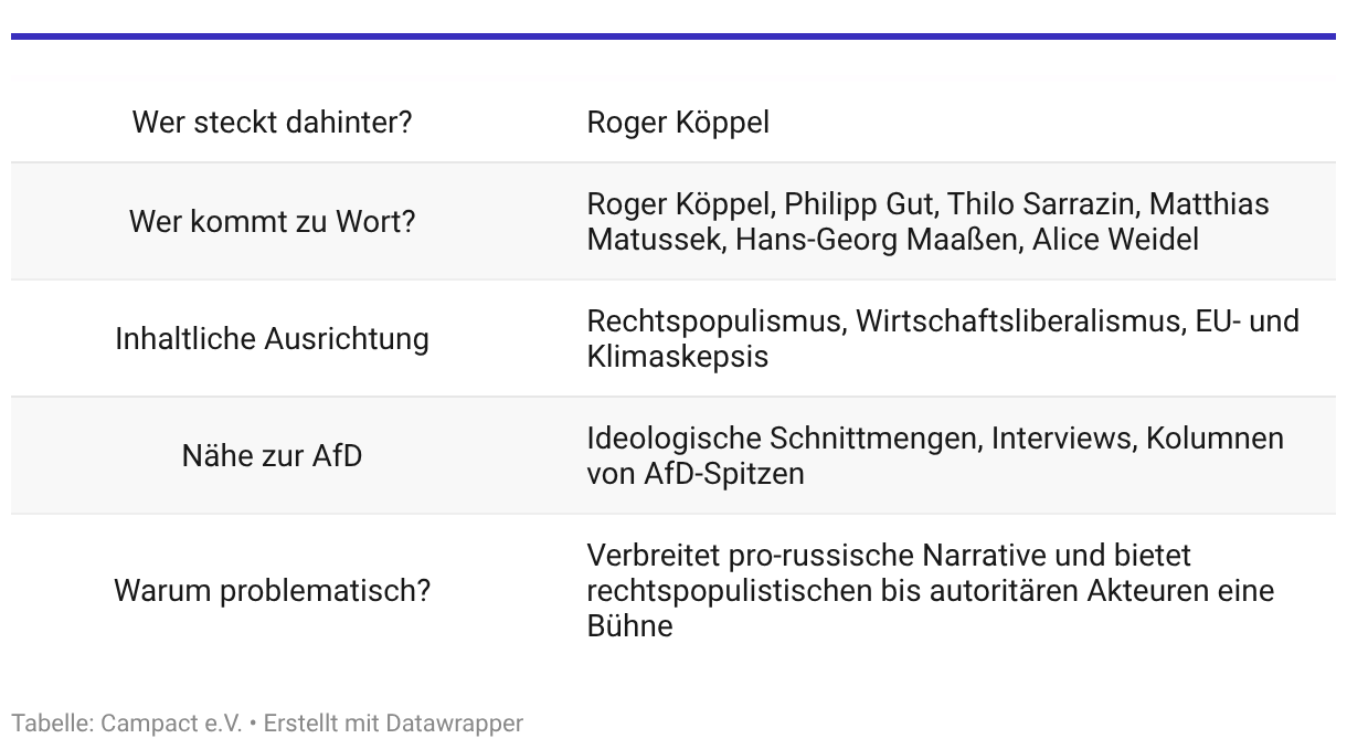 Tabelle: Die Weltwoche im Überblick

Wer steckt dahinter? Roger Köppel

Wer kommt zu Wort? Roger Köppel, Philipp Gut, Thilo Sarrazin, Matthias Matussek, Hans-Georg Maaßen, Alice Weidel

Inhaltliche Ausrichtung: Rechtspopulismus, Wirtschaftsliberalismus, EU- und Klimaskepsis

Nähe zur AfD: Ideologische Schnittmengen, Interviews, Kolumnen von AfD-Spitzen

Warum problematisch? Verbreitet prorussische Narrative und bietet rechtspopulistischen bis autoritären Akteuren eine Bühne