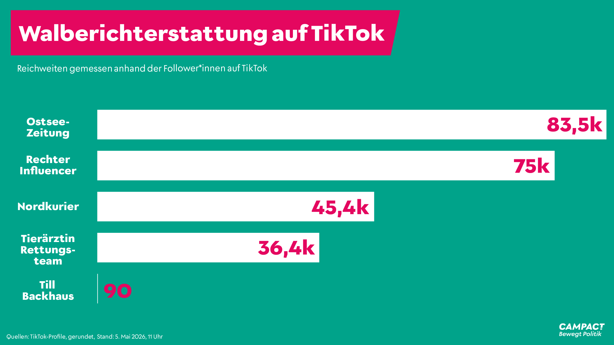 Wal-Drama vom Feinsten