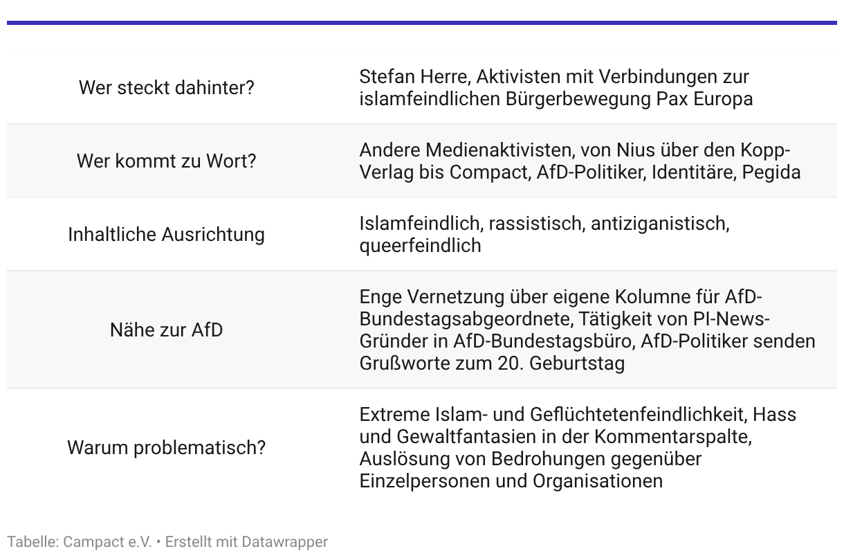 Tabelle: Wer steckt dahinter? Stefan Herre, Aktivisten mit Verbindungen zur islamfeindlichen Bürgerbewegung Pax Europa Wer kommt zu Wort? Andere Medienaktivisten, von Nius über den Kopp-Verlag bis Compact, AfD-Politiker, Identitäre, Pegida Inhaltliche Ausrichtung: Islamfeindlich, rassistisch, antiziganistisch, queerfeindlich Nähe zur AfD: Enge Vernetzung über eigene Kolumne für AfD-Bundestagsabgeordnete, Tätigkeit von PI-News-Gründer in AfD-Bundestagsbüro, AfD-Politiker senden Grußworte zum 20. Geburtstag Warum problematisch? Extreme Islam- und Geflüchtetenfeindlichkeit, Hass und Gewaltfantasien in der Kommentarspalte, Auslösung von Bedrohungen gegenüber Einzelpersonen und Organisationen