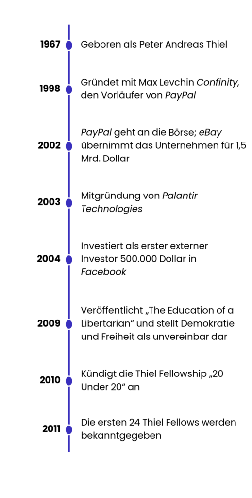 Der Zeitstrahl zeigt: Geboren als Peter Andreas Thiel 1967. Gründet mit Max Levchin Confinity, den Vorläufer von PayPal 1998. PayPal geht an die Börse; eBay übernimmt das Unternehmen für 1,5 Mrd. Dollar 2002. Mitgründung von Palantir Technologies 2003. Investiert als erster externer Investor 500.000 Dollar in Facebook 2004. Veröffentlicht „The Education of a Libertarian“ und stellt Demokratie und Freiheit als unvereinbar dar 2009. Kündigt die Thiel Fellowship „20 Under 20“ an 2010. Die ersten 24 Thiel Fellows werden bekanntgegeben 2011.