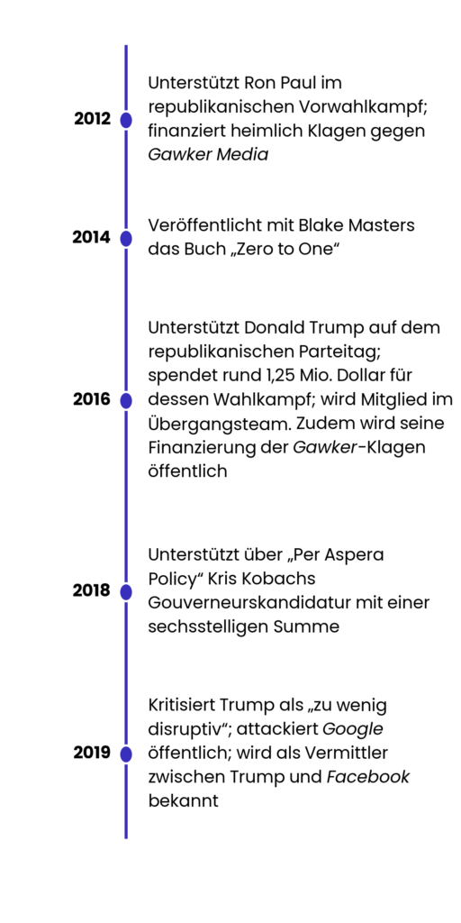 Der Zeitstrahl zeigt: Unterstützt Ron Paul im republikanischen Vorwahlkampf; finanziert heimlich Klagen gegen Gawker Media 2012. Veröffentlicht mit Blake Masters das Buch „Zero to One“ 2014. Unterstützt Donald Trump auf dem republikanischen Parteitag; spendet rund 1,25 Mio. Dollar für dessen Wahlkampf; wird Mitglied im Übergangsteam. Zudem wird seine Finanzierung der Gawker-Klagen öffentlich 2016. Unterstützt über „Per Aspera Policy“ Kris Kobachs Gouverneurskandidatur mit einer sechsstelligen Summe 2018. Kritisiert Trump als „zu wenig disruptiv“; attackiert Google öffentlich; wird als Vermittler zwischen Trump und Facebook bekannt 2019.