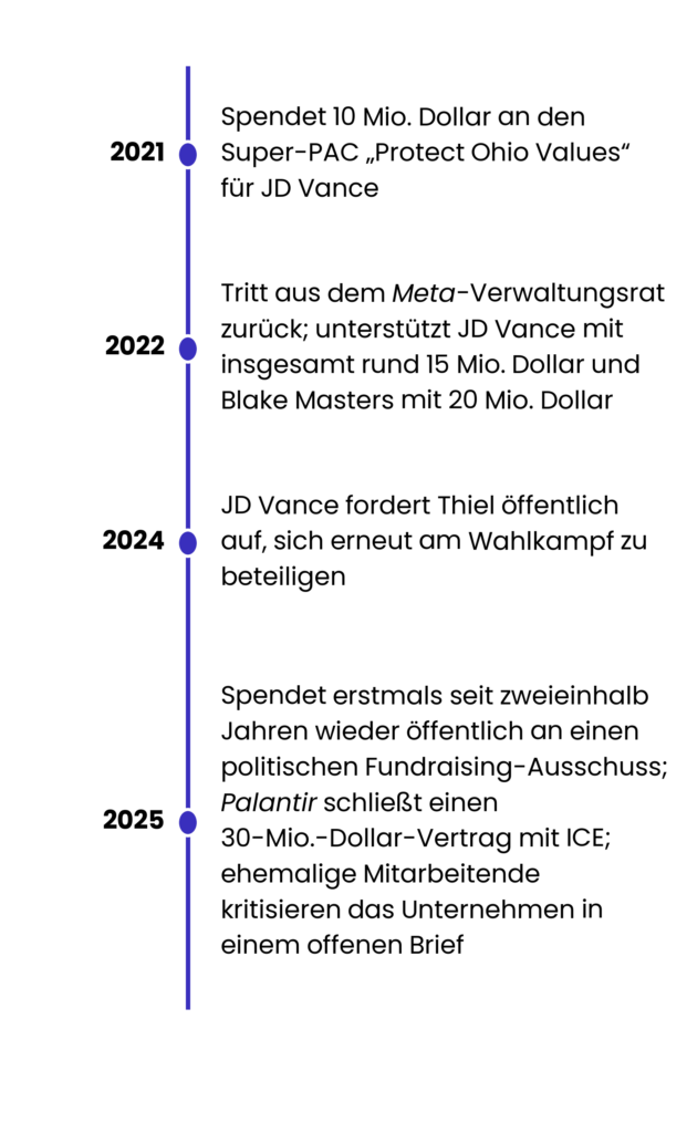 Der Zeitstrahl zeigt: Spendet 10 Mio. Dollar an den Super-PAC „Protect Ohio Values“ für JD Vance 2021. Tritt aus dem Meta-Verwaltungsrat zurück; unterstützt JD Vance mit insgesamt rund 15 Mio. Dollar und Blake Masters mit 20 Mio. Dollar 2022. JD Vance fordert Thiel öffentlich auf, sich erneut am Wahlkampf zu beteiligen 2024. Spendet erstmals seit zweieinhalb Jahren wieder öffentlich an einen politischen Fundraising-Ausschuss; Palantir schließt einen 30-Mio.-Dollar-Vertrag mit ICE; ehemalige Mitarbeitende kritisieren das Unternehmen in einem offenen Brief 2025.