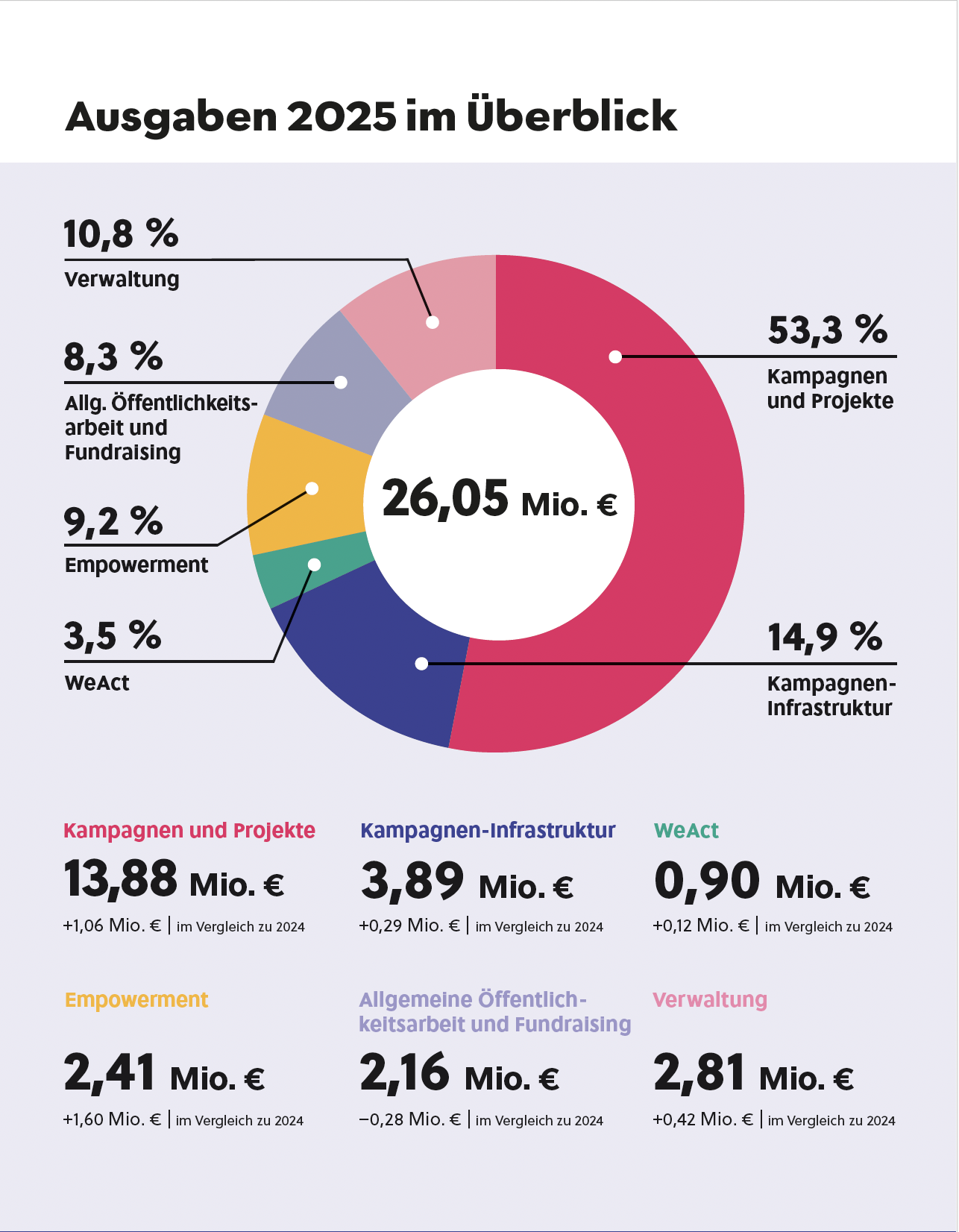 Infografik mit der Überschrift „Ausgaben 2025 im Überblick“. Campact gab 2025 insgesamt 26,05 Millionen Euro aus. Davon entfielen 53,3 Prozent beziehungsweise 13,88 Millionen Euro auf Kampagnen und Projekte, 14,9 Prozent beziehungsweise 3,89 Millionen Euro auf Kampagnen-Infrastruktur, 10,8 Prozent beziehungsweise 2,81 Millionen Euro auf Verwaltung, 9,2 Prozent beziehungsweise 2,41 Millionen Euro auf Empowerment, 8,3 Prozent beziehungsweise 2,16 Millionen Euro auf allgemeine Öffentlichkeitsarbeit und Fundraising sowie 3,5 Prozent beziehungsweise 0,90 Millionen Euro auf WeAct. Im Vergleich zu 2024 stiegen die Ausgaben vor allem für Empowerment um 1,60 Millionen Euro und für Kampagnen und Projekte um 1,06 Millionen Euro. Die Ausgaben für allgemeine Öffentlichkeitsarbeit und Fundraising sanken um 0,28 Millionen Euro.