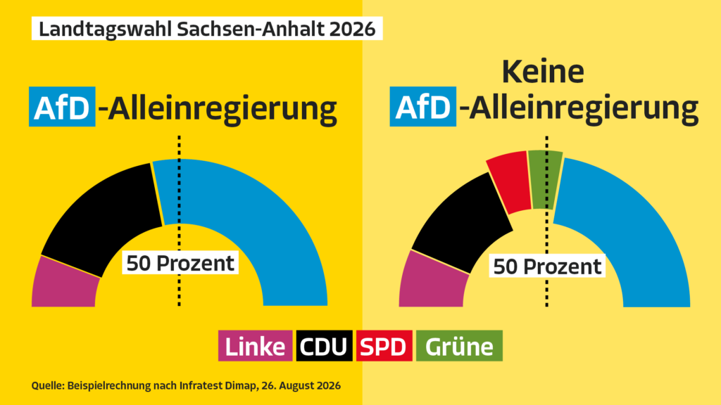 Die Infografik zeigt zwei potentielle Sitzverteilungen bei der Landtagswahl Sachsen-Anhalt 2026. Rechts ist das Szenario einer AfD-Alleinregierung abgebildet, bei dem die AfD mehr als 50 Prozent der Sitze bekommt, nämlich durch den verlorenen Anteil an Zweitstimmen. Nur noch CDU und Linke schaffen es in den Landtag. Rechts ist ein zweites Szenario abgebildet in einem Sitzverteilungsdiagram. Grüne und SPD kommen über die Fünf-Prozent-Hürde, ziehen in den Landtag und die AfD kommt mit den Sitzen nicht über die 50 Prozent. Als Quelle steht unten klein geschrieben: Beispielrechnung nach Infratest Dimap, 26. August 2026