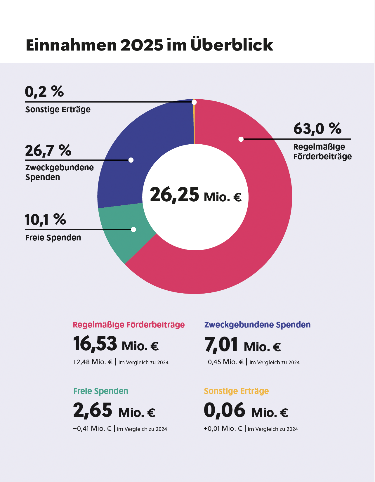 Infografik mit der Überschrift „Einnahmen 2025 im Überblick“. Campact nahm 2025 insgesamt 26,25 Millionen Euro ein. Davon stammen 63 Prozent beziehungsweise 16,53 Millionen Euro aus regelmäßigen Förderbeiträgen, 26,7 Prozent beziehungsweise 7,01 Millionen Euro aus zweckgebundenen Spenden, 10,1 Prozent beziehungsweise 2,65 Millionen Euro aus freien Spenden und 0,2 Prozent beziehungsweise 0,06 Millionen Euro aus sonstigen Erträgen. Im Vergleich zu 2024 stiegen die regelmäßigen Förderbeiträge um 2,48 Millionen Euro und die sonstigen Erträge um 0,01 Millionen Euro. Zweckgebundene Spenden sanken um 0,45 Millionen Euro und freie Spenden um 0,41 Millionen Euro.