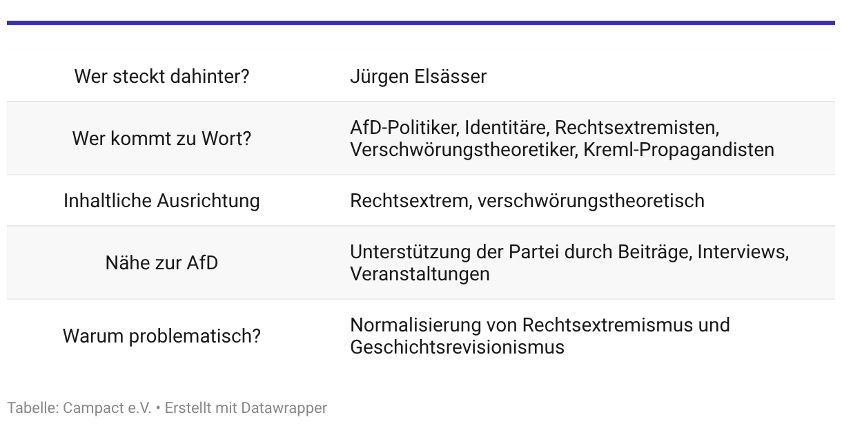 Wer steckt dahinter? Jürgen Elsässer Wer kommt zu Wort? AfD-Politiker, Identitäre, Rechtsextremisten, Verschwörungstheoretiker, Kreml-Propagandisten Inhaltliche Ausrichtung: Rechtsextrem, verschwörungstheoretisch Nähe zur AfD? Unterstützung der Partei durch Beiträge, Interviews, Veranstaltungen Warum problematisch? Normalisierung von Rechtsextremismus und Geschichtsrevisionismus