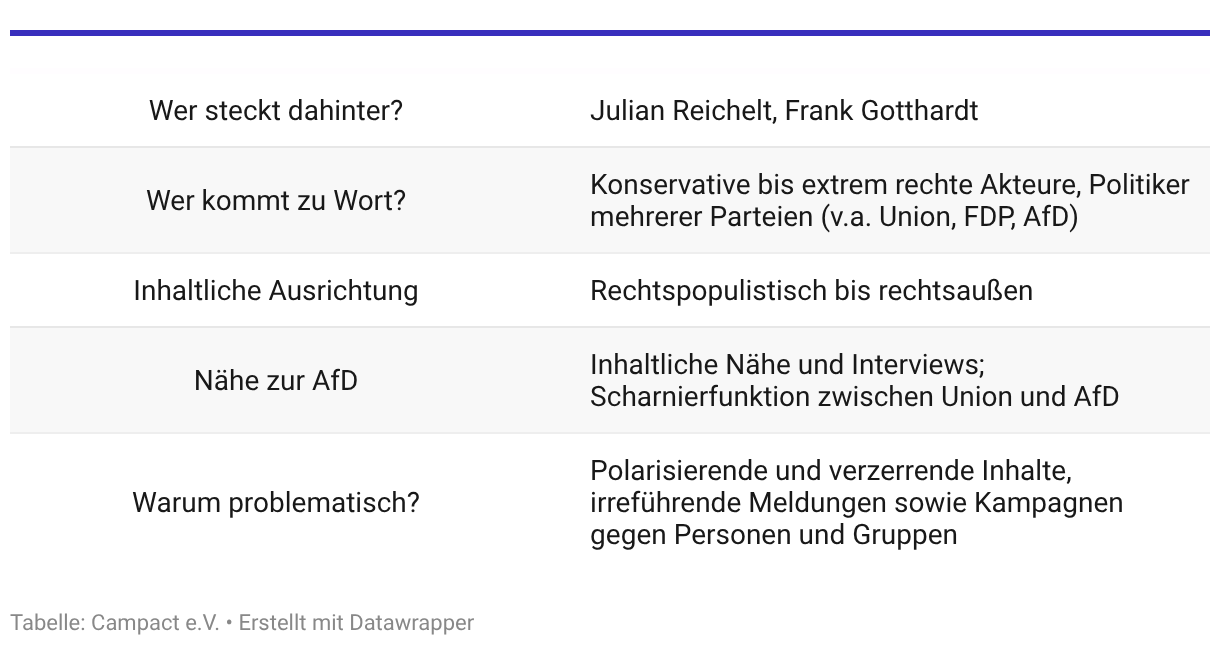 Wer steckt dahinter? Julian Reichelt, Frank Gotthardt Wer kommt zu Wort? Konservative bis extrem rechte Akteure, Politiker mehrerer Parteien (v.a. Union, FDP, AfD) Inhaltliche Ausrichtung/Blattlinie: Rechtspopulistisch bis rechtsaußen Nähe zur AfD: Inhaltliche Nähe und Interviews; Scharnierfunktion zwischen Union und AfD Warum problematisch? Polarisierende und verzerrende Inhalte, irreführende Meldungen sowie Kampagnen gegen Personen und Gruppen