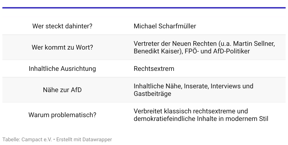 Tabelle: Wer steckt dahinter? Michael Scharfmüller Wer kommt zu Wort? Vertreter der Neuen Rechten (u.a. Martin Sellner, Benedikt Kaiser), FPÖ- und AfD-Politiker Inhaltliche Ausrichtung: Rechtsextrem Nähe zur AfD: Inhaltliche Nähe, Inserate, Interviews und Gastbeiträge Warum problematisch? Verbreitet klassisch rechtsextreme und demokratiefeindliche Inhalte in modernem Stil
